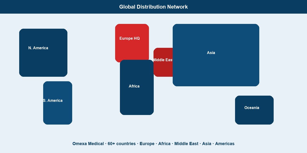 Omexa Medical global distribution network across Europe, Africa, Middle East, Asia and the Americas